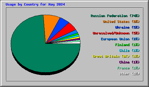 Usage by Country for May 2024