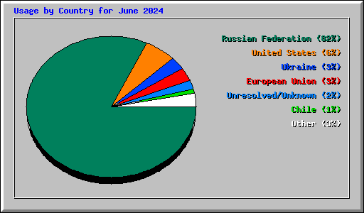 Usage by Country for June 2024