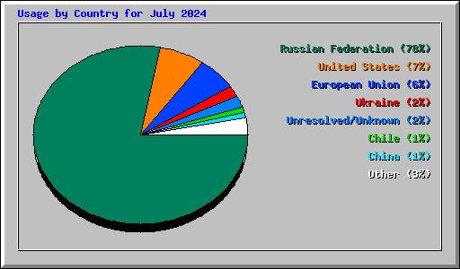 Usage by Country for July 2024