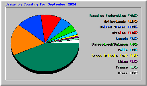 Usage by Country for September 2024