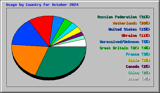 Usage by Country for October 2024