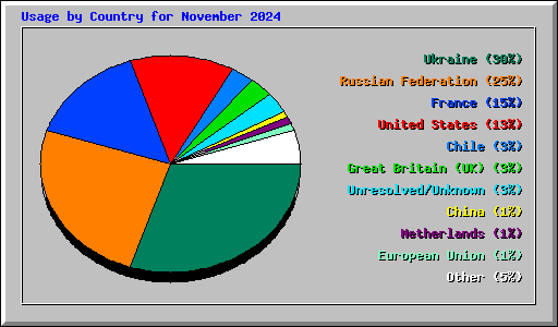 Usage by Country for November 2024