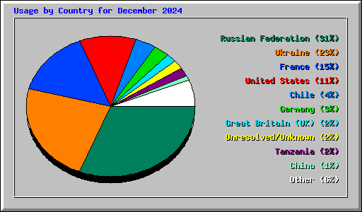 Usage by Country for December 2024