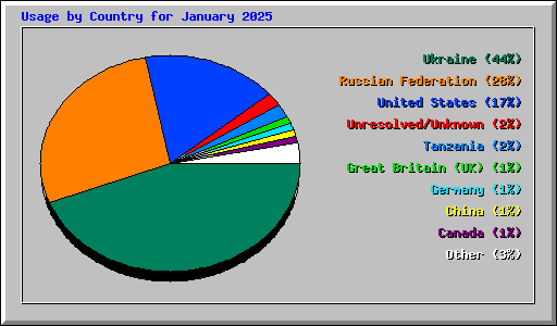 Usage by Country for January 2025