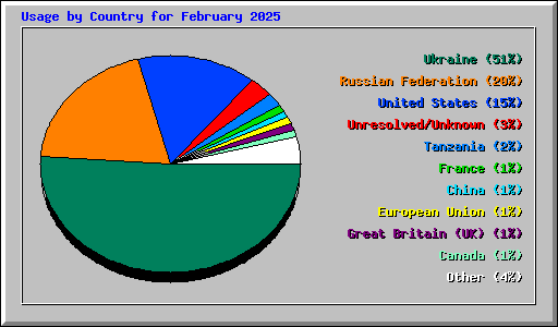 Usage by Country for February 2025