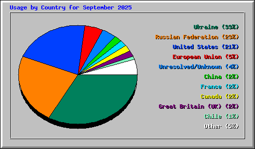 Usage by Country for September 2025