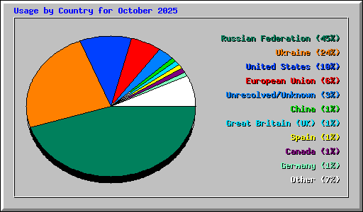 Usage by Country for October 2025