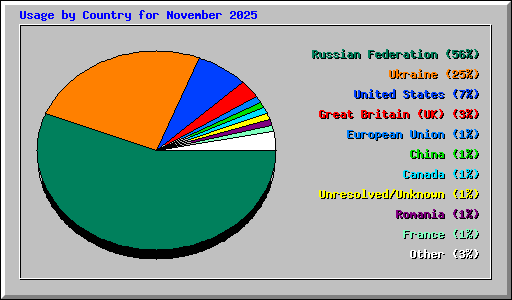 Usage by Country for November 2025