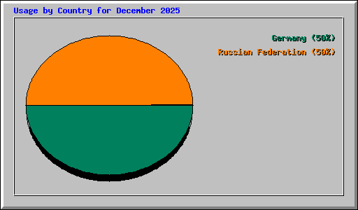 Usage by Country for December 2025