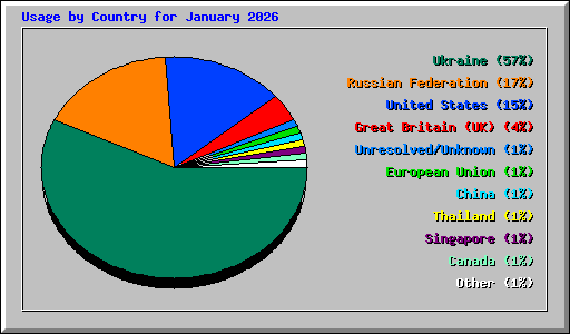 Usage by Country for January 2026