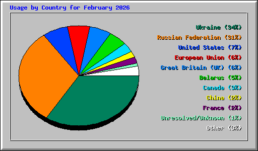 Usage by Country for February 2026