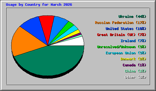 Usage by Country for March 2026
