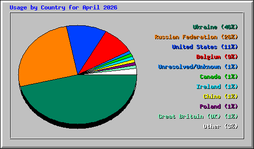 Usage by Country for April 2026