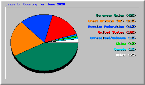 Usage by Country for June 2026