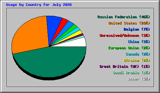 Usage by Country for July 2026