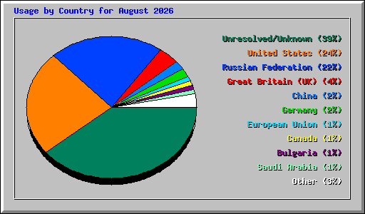 Usage by Country for August 2026