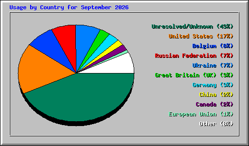 Usage by Country for September 2026