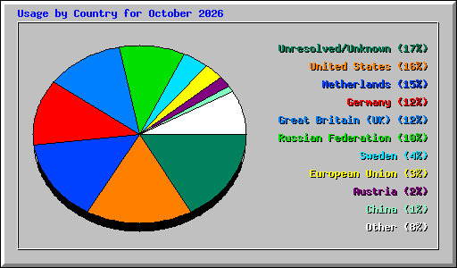 Usage by Country for October 2026