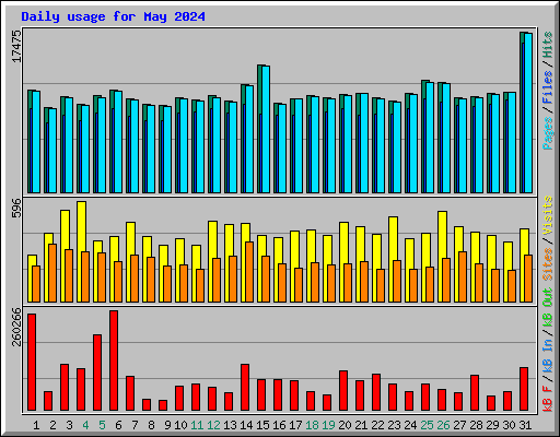 Daily usage for May 2024