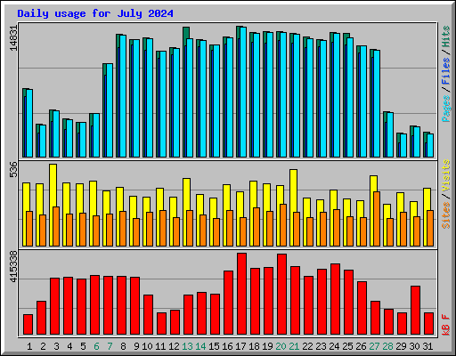 Daily usage for July 2024