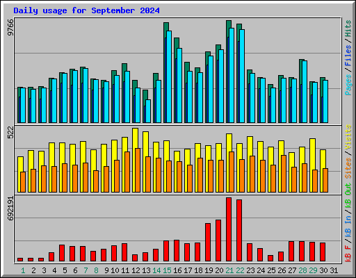 Daily usage for September 2024