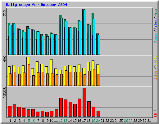 Daily usage for October 2024