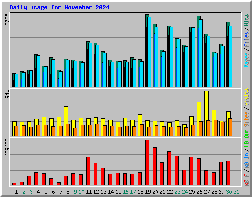 Daily usage for November 2024