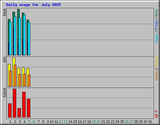 Daily usage for July 2025
