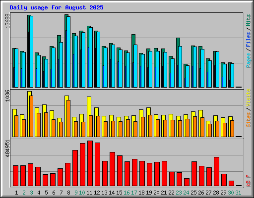 Daily usage for August 2025