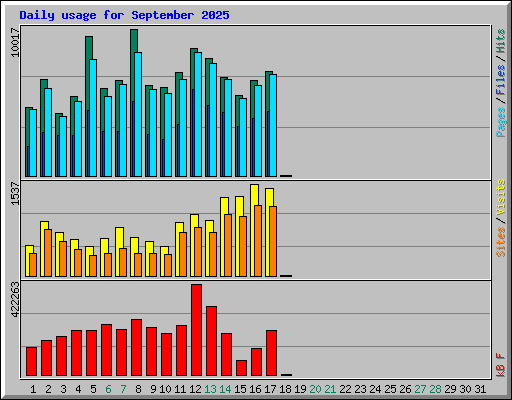 Daily usage for September 2025