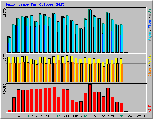 Daily usage for October 2025