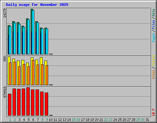 Daily usage for November 2025
