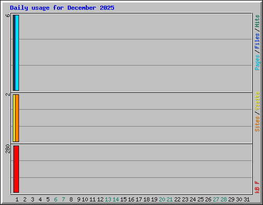 Daily usage for December 2025