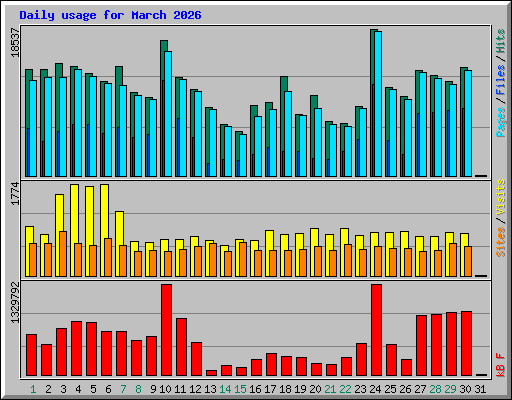 Daily usage for March 2026