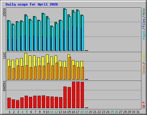 Daily usage for April 2026