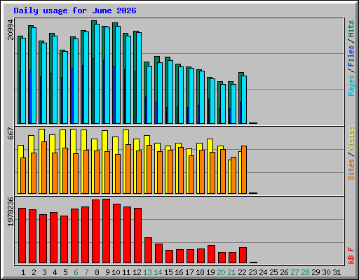 Daily usage for June 2026