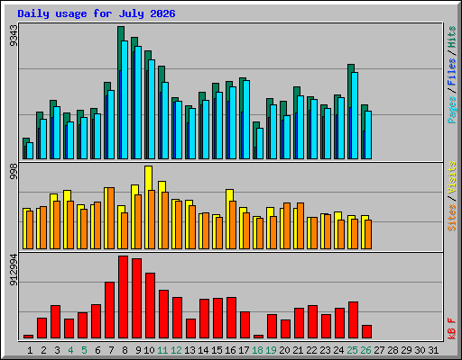 Daily usage for July 2026