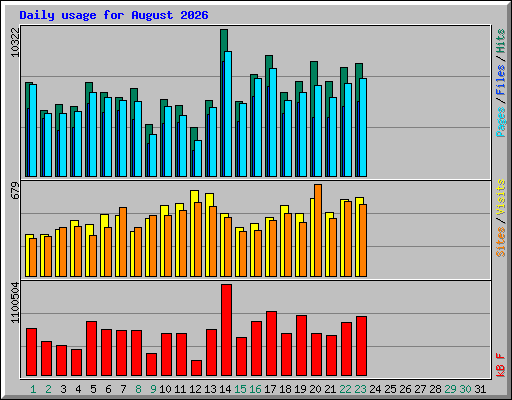Daily usage for August 2026
