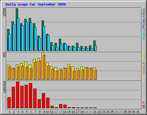 Daily usage for September 2026