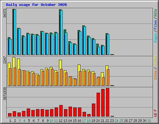 Daily usage for October 2026