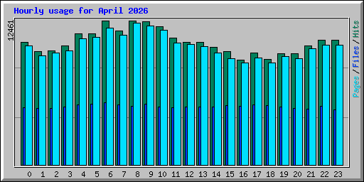 Hourly usage for April 2026