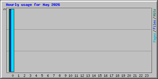 Hourly usage for May 2026